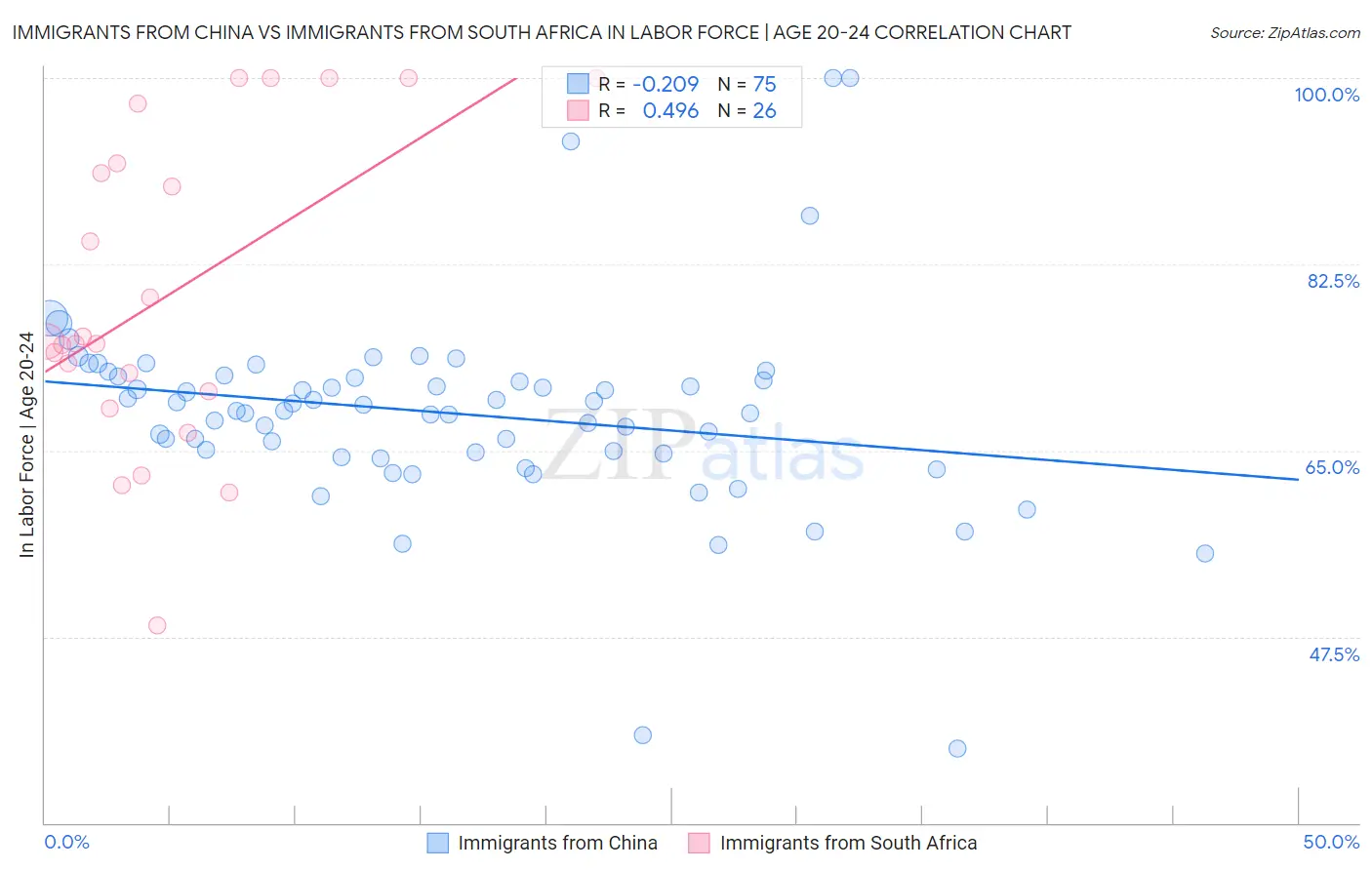 Immigrants from China vs Immigrants from South Africa In Labor Force | Age 20-24