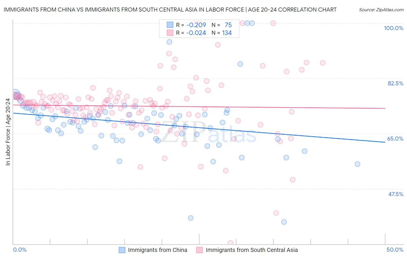 Immigrants from China vs Immigrants from South Central Asia In Labor Force | Age 20-24