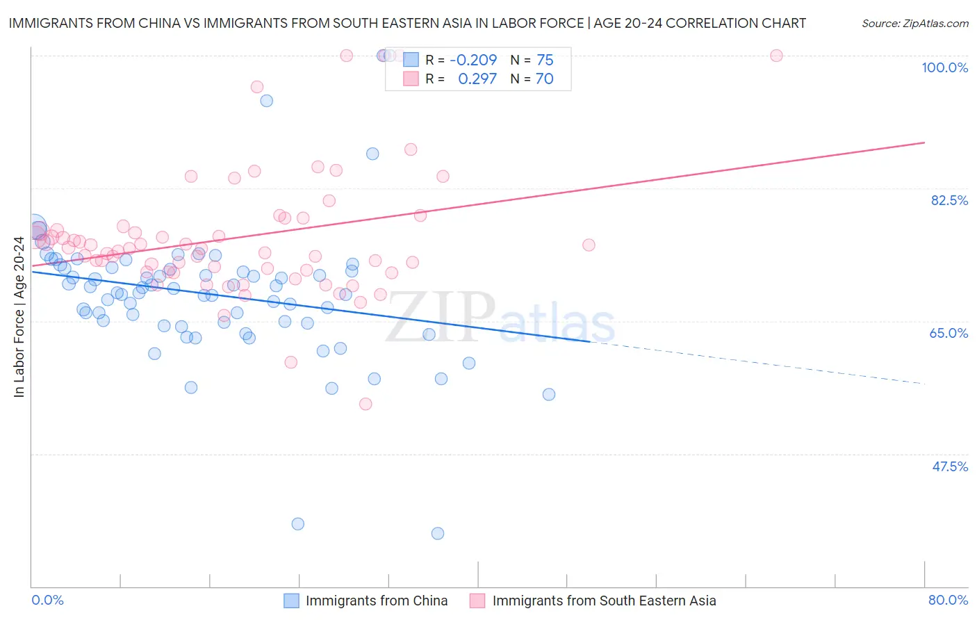 Immigrants from China vs Immigrants from South Eastern Asia In Labor Force | Age 20-24