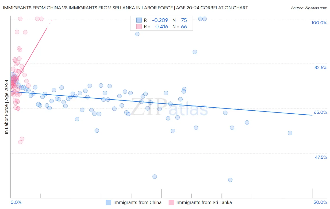 Immigrants from China vs Immigrants from Sri Lanka In Labor Force | Age 20-24