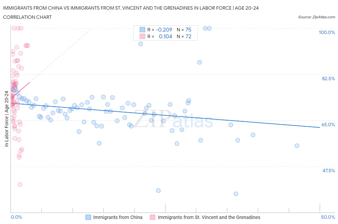 Immigrants from China vs Immigrants from St. Vincent and the Grenadines In Labor Force | Age 20-24