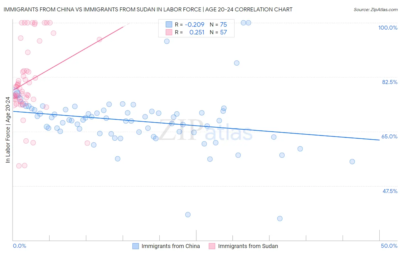 Immigrants from China vs Immigrants from Sudan In Labor Force | Age 20-24