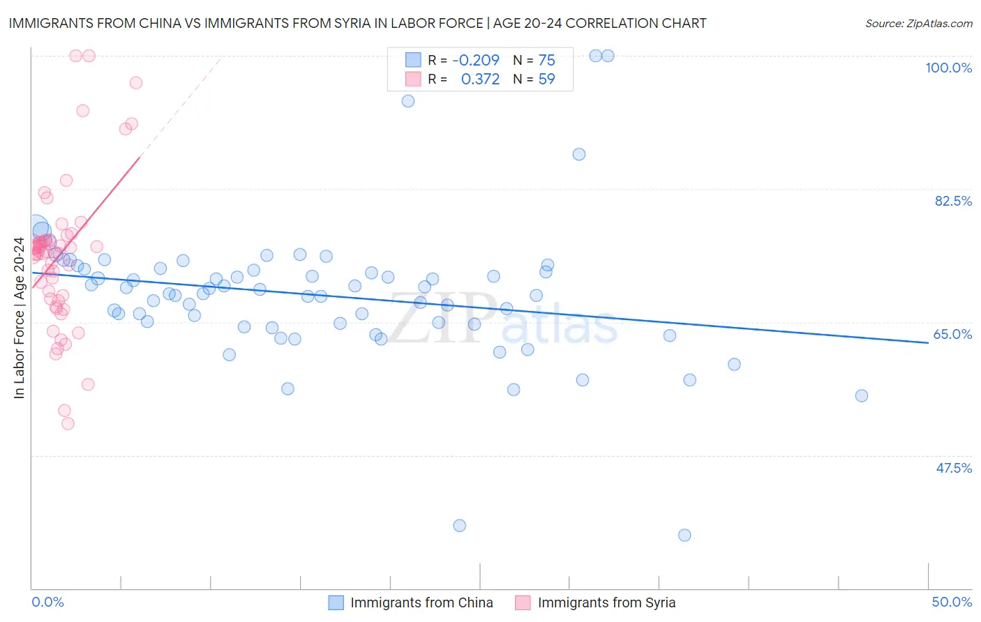 Immigrants from China vs Immigrants from Syria In Labor Force | Age 20-24