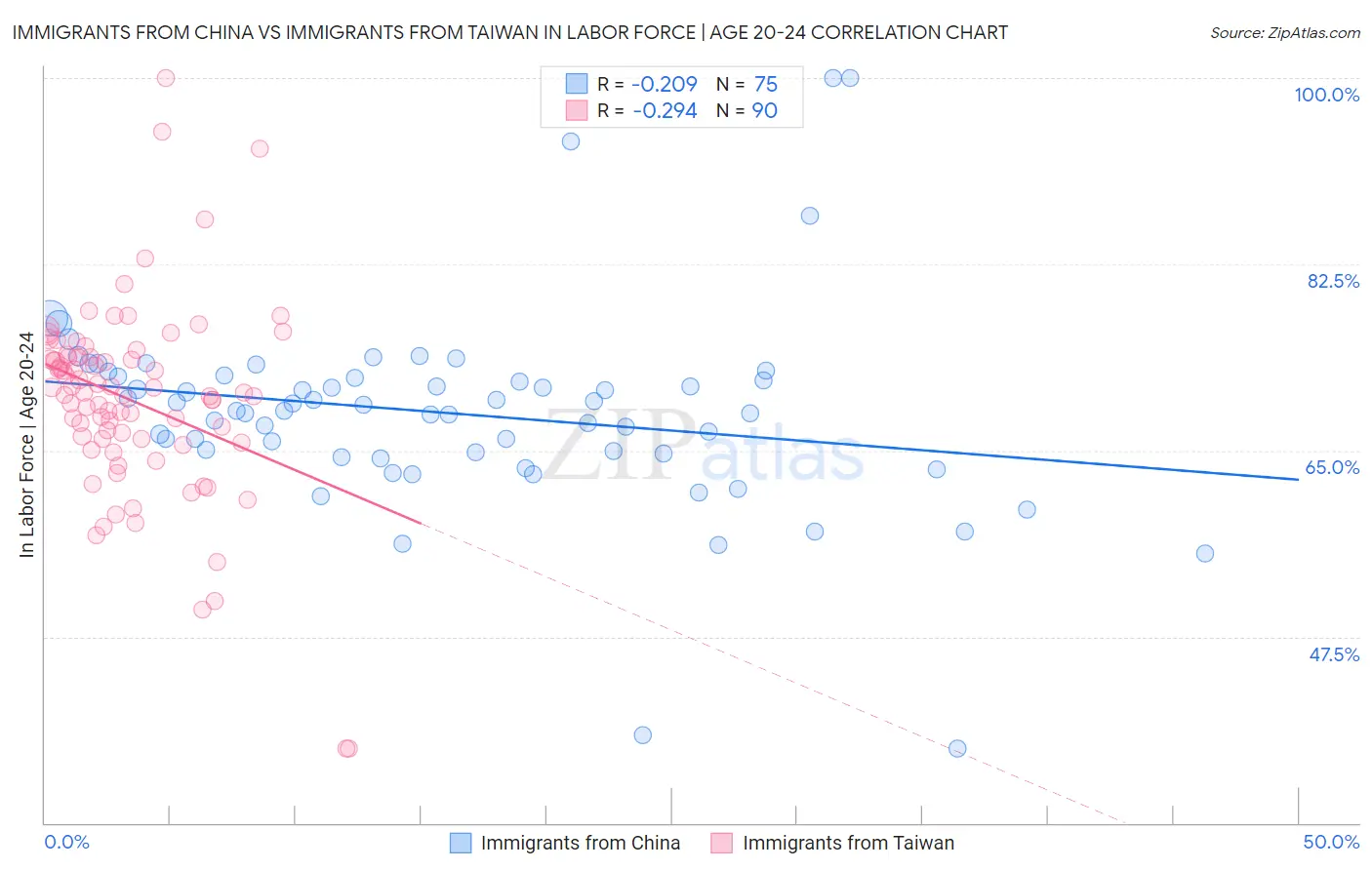 Immigrants from China vs Immigrants from Taiwan In Labor Force | Age 20-24