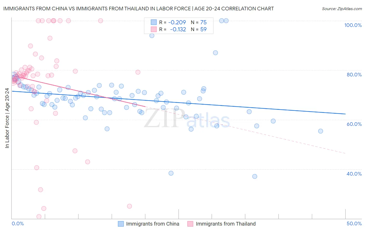 Immigrants from China vs Immigrants from Thailand In Labor Force | Age 20-24
