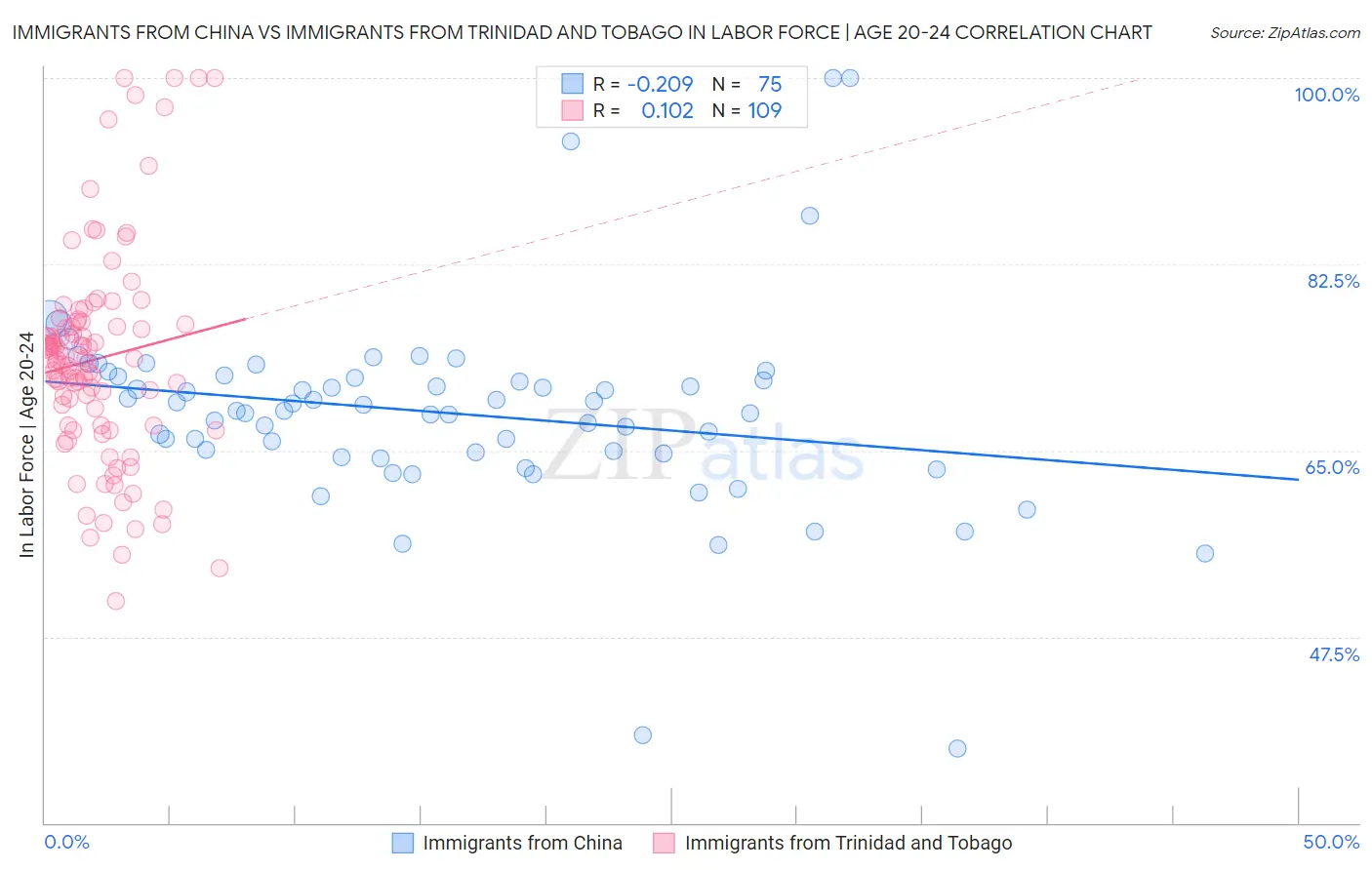 Immigrants from China vs Immigrants from Trinidad and Tobago In Labor Force | Age 20-24