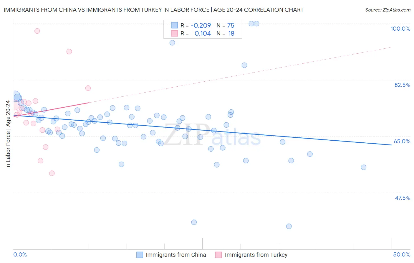 Immigrants from China vs Immigrants from Turkey In Labor Force | Age 20-24