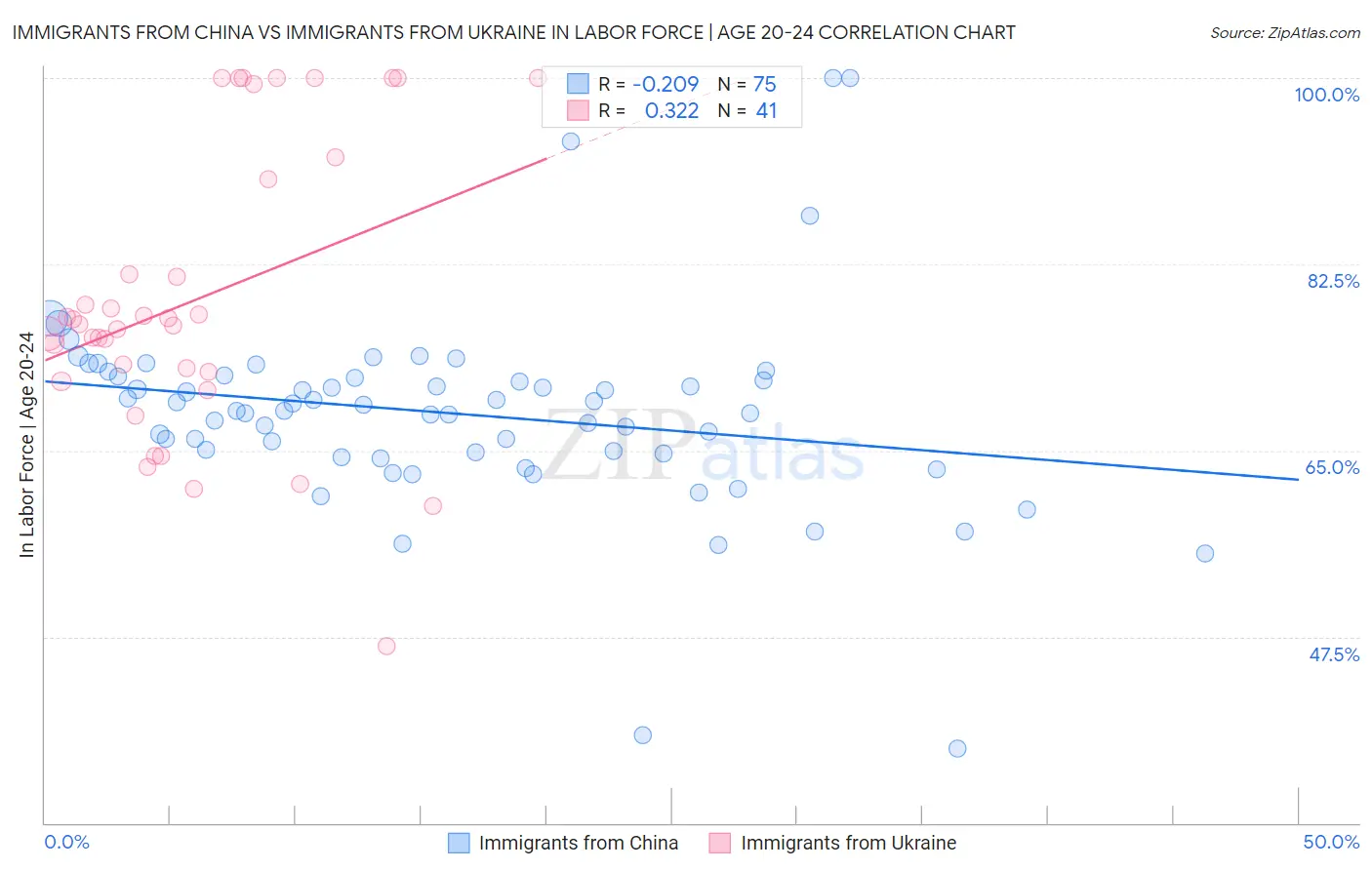 Immigrants from China vs Immigrants from Ukraine In Labor Force | Age 20-24