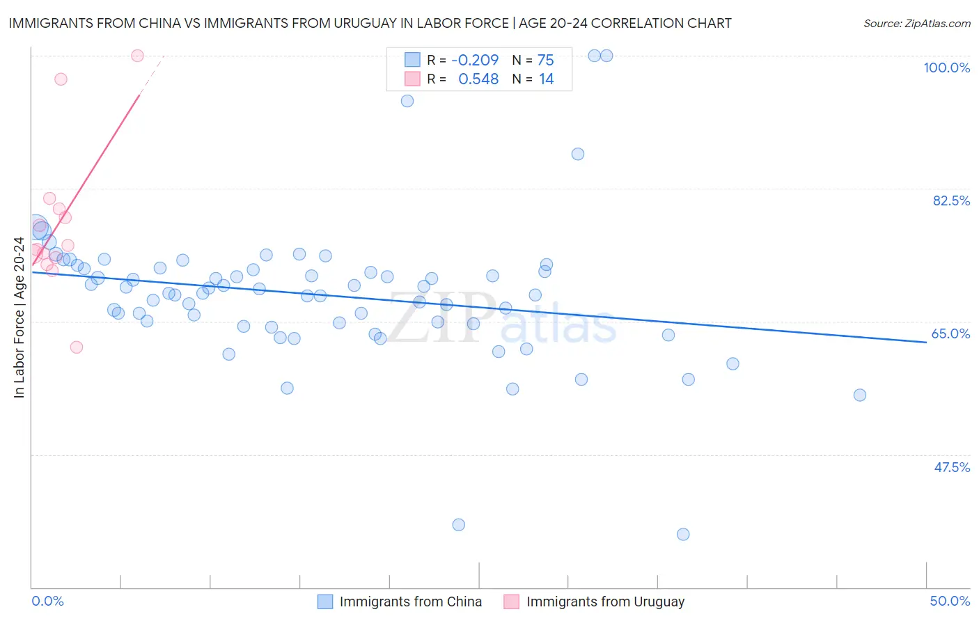 Immigrants from China vs Immigrants from Uruguay In Labor Force | Age 20-24