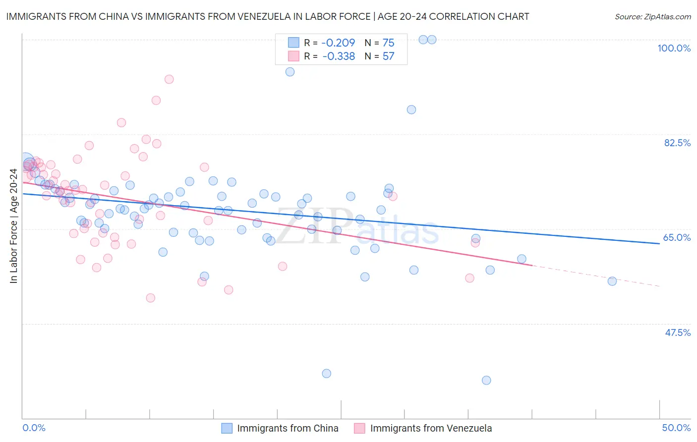 Immigrants from China vs Immigrants from Venezuela In Labor Force | Age 20-24