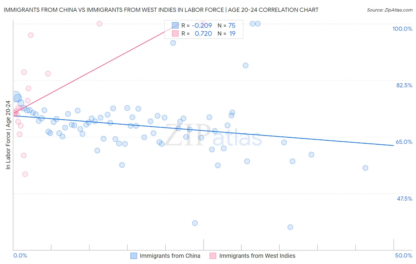 Immigrants from China vs Immigrants from West Indies In Labor Force | Age 20-24