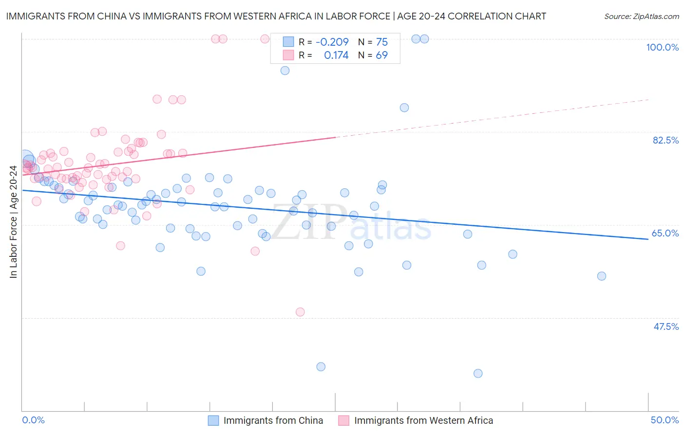 Immigrants from China vs Immigrants from Western Africa In Labor Force | Age 20-24