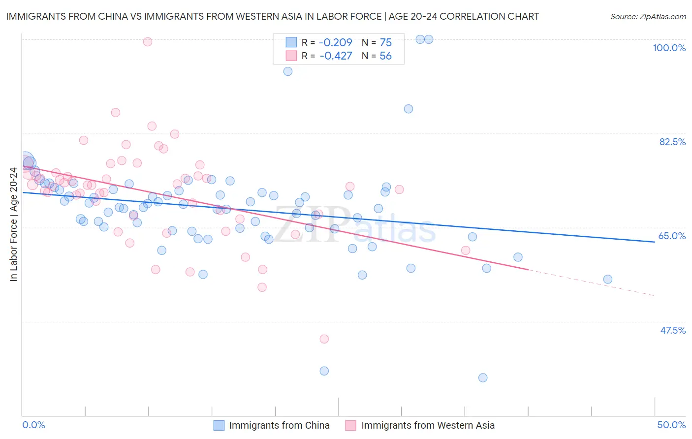 Immigrants from China vs Immigrants from Western Asia In Labor Force | Age 20-24