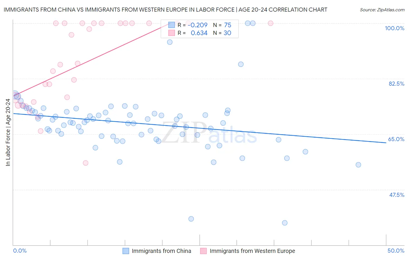 Immigrants from China vs Immigrants from Western Europe In Labor Force | Age 20-24