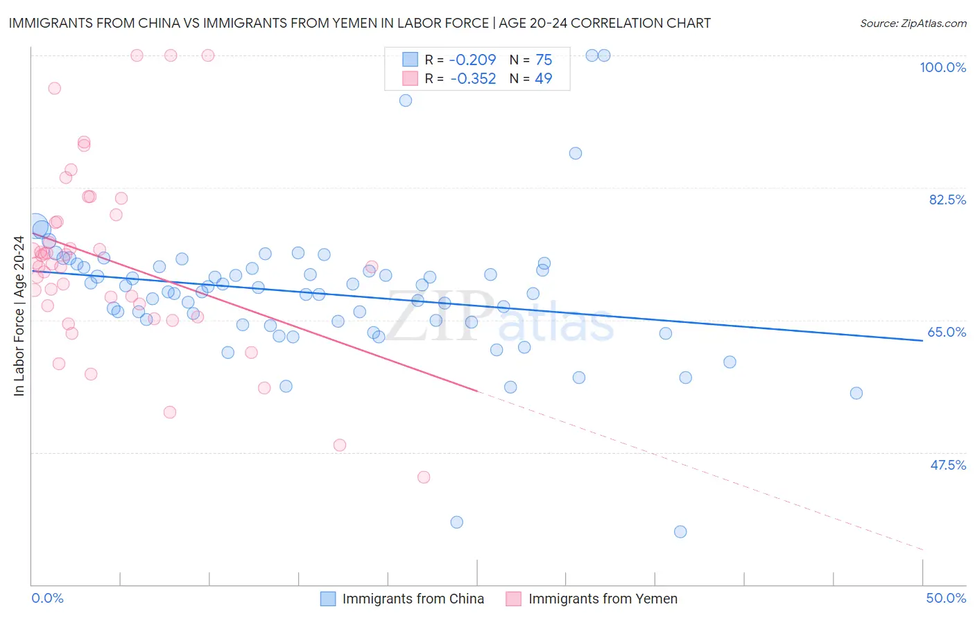 Immigrants from China vs Immigrants from Yemen In Labor Force | Age 20-24