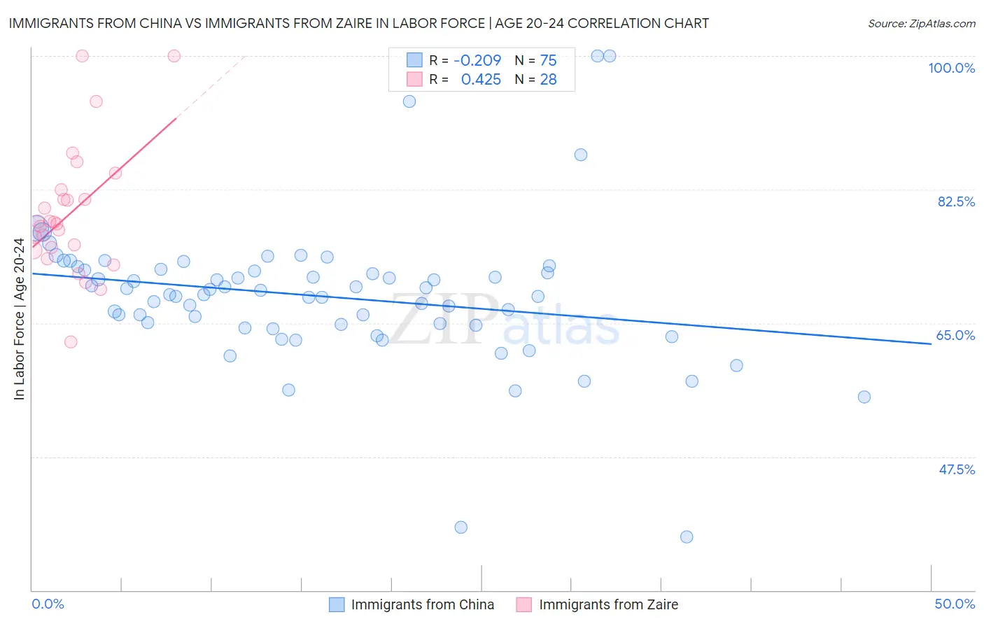 Immigrants from China vs Immigrants from Zaire In Labor Force | Age 20-24