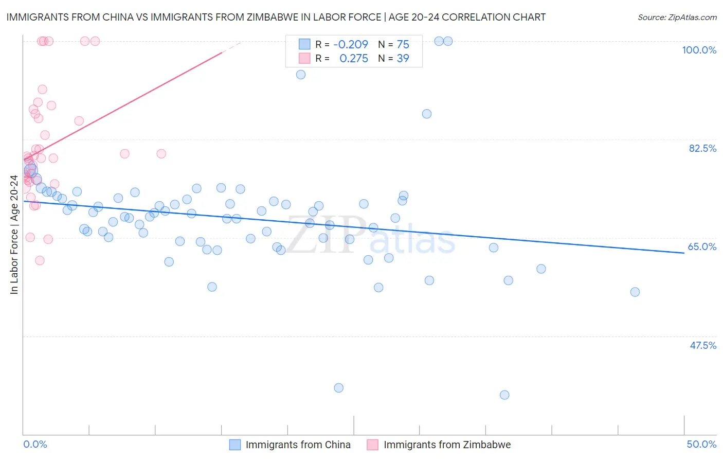 Immigrants from China vs Immigrants from Zimbabwe In Labor Force | Age 20-24