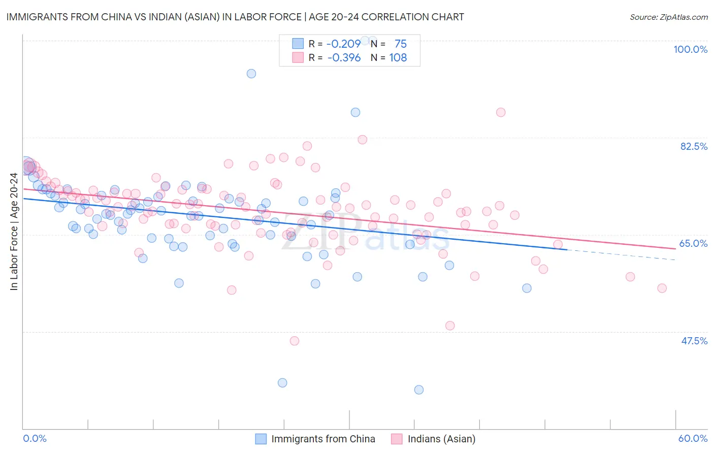 Immigrants from China vs Indian (Asian) In Labor Force | Age 20-24