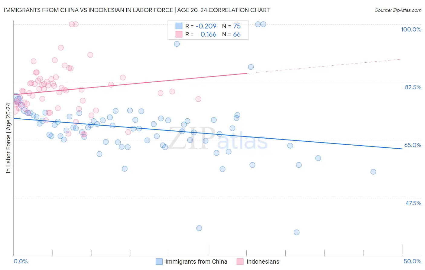 Immigrants from China vs Indonesian In Labor Force | Age 20-24