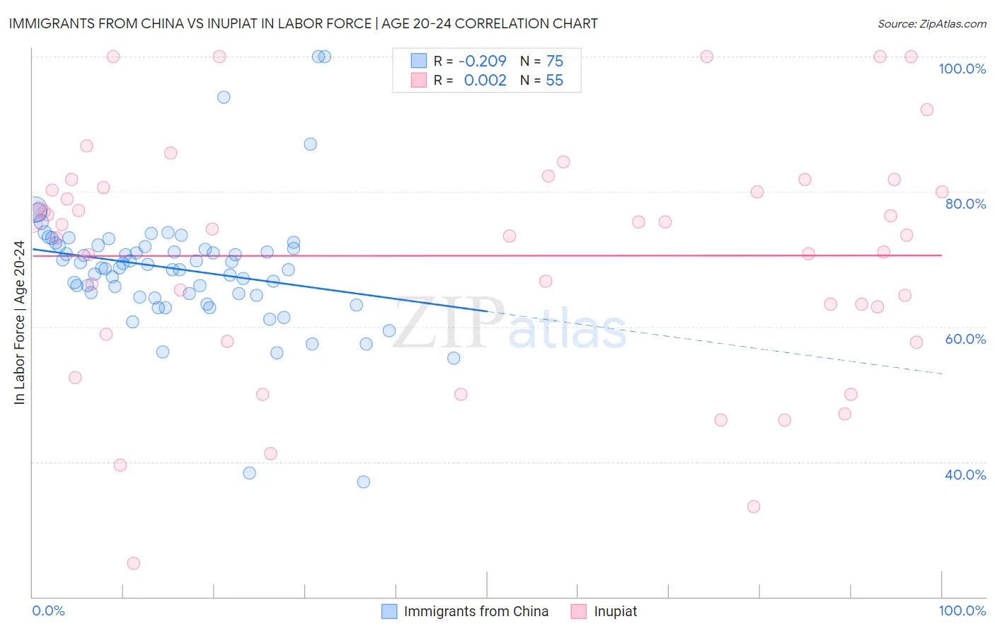 Immigrants from China vs Inupiat In Labor Force | Age 20-24