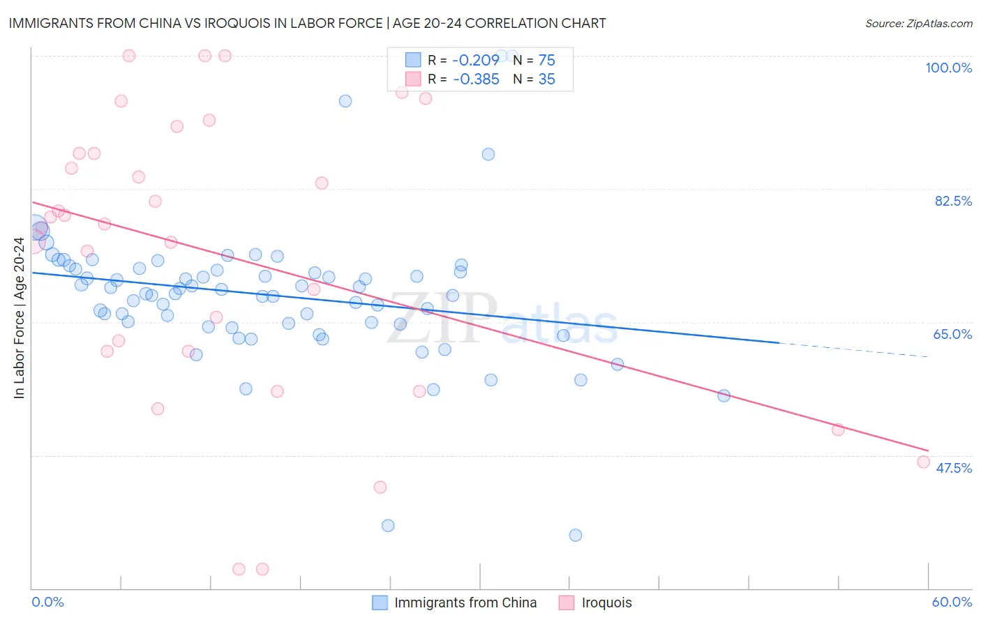 Immigrants from China vs Iroquois In Labor Force | Age 20-24