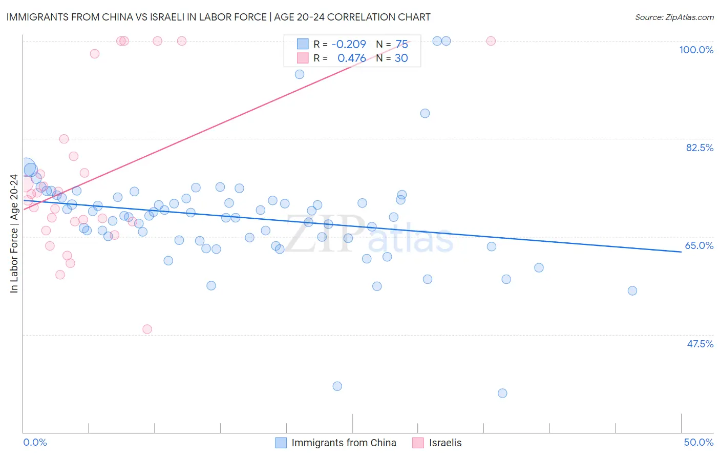 Immigrants from China vs Israeli In Labor Force | Age 20-24