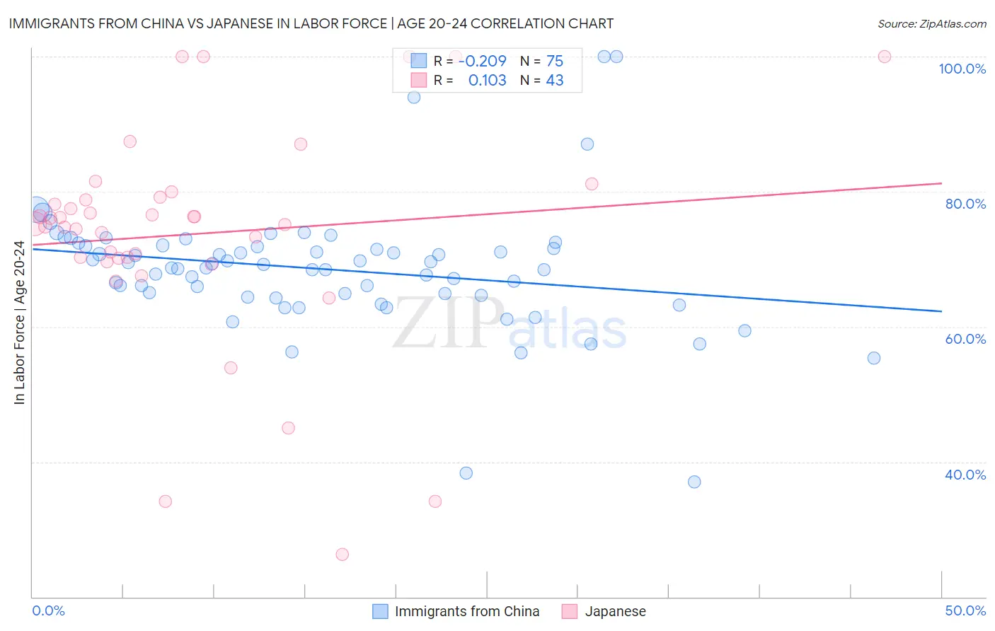 Immigrants from China vs Japanese In Labor Force | Age 20-24