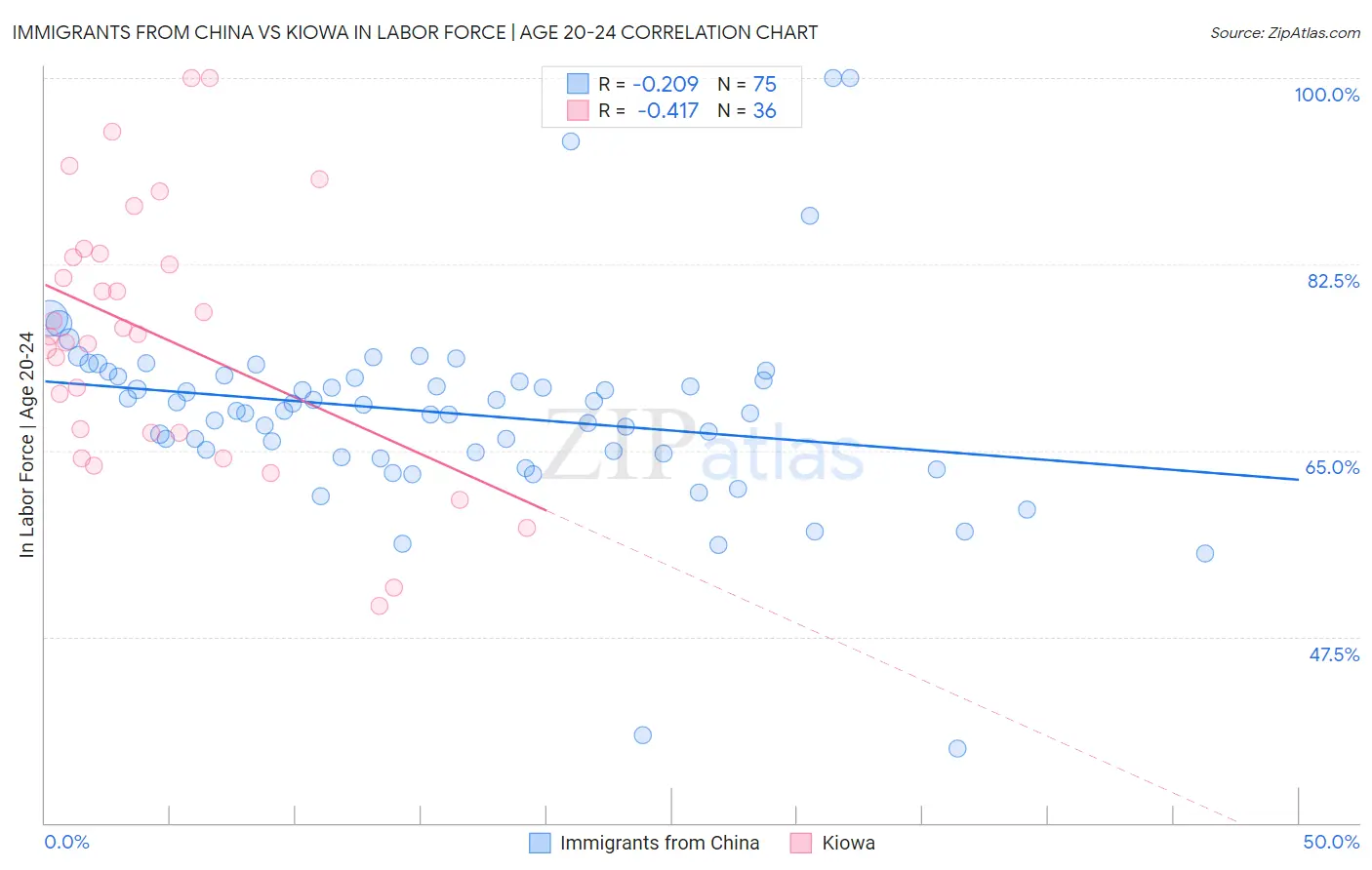 Immigrants from China vs Kiowa In Labor Force | Age 20-24
