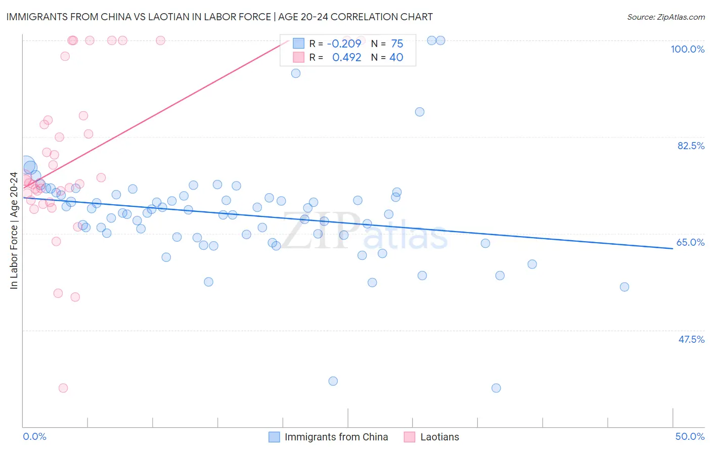 Immigrants from China vs Laotian In Labor Force | Age 20-24