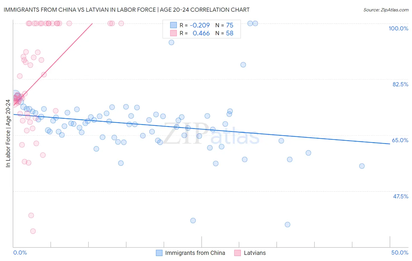 Immigrants from China vs Latvian In Labor Force | Age 20-24
