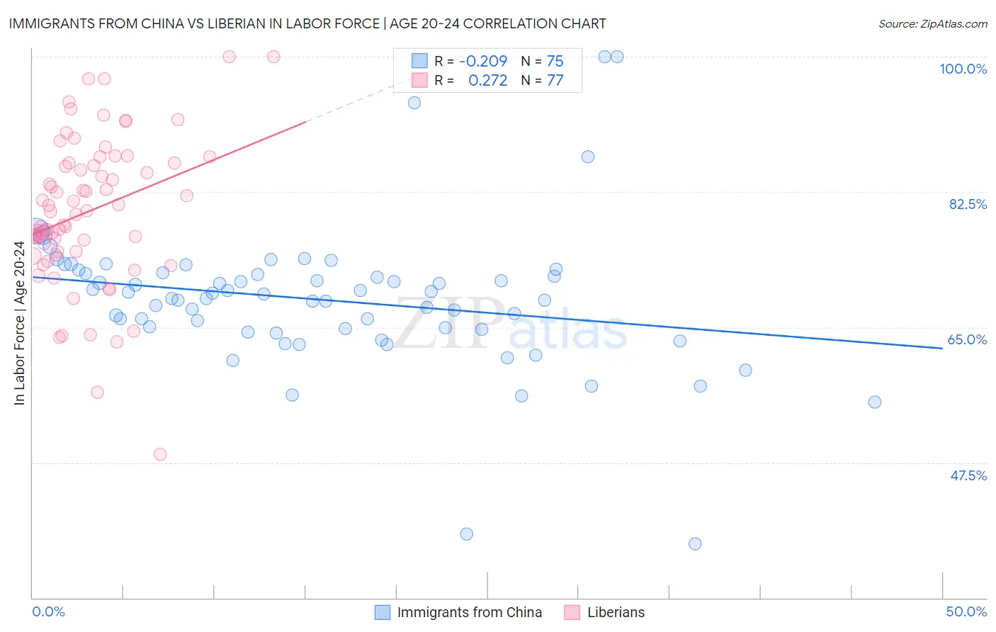 Immigrants from China vs Liberian In Labor Force | Age 20-24