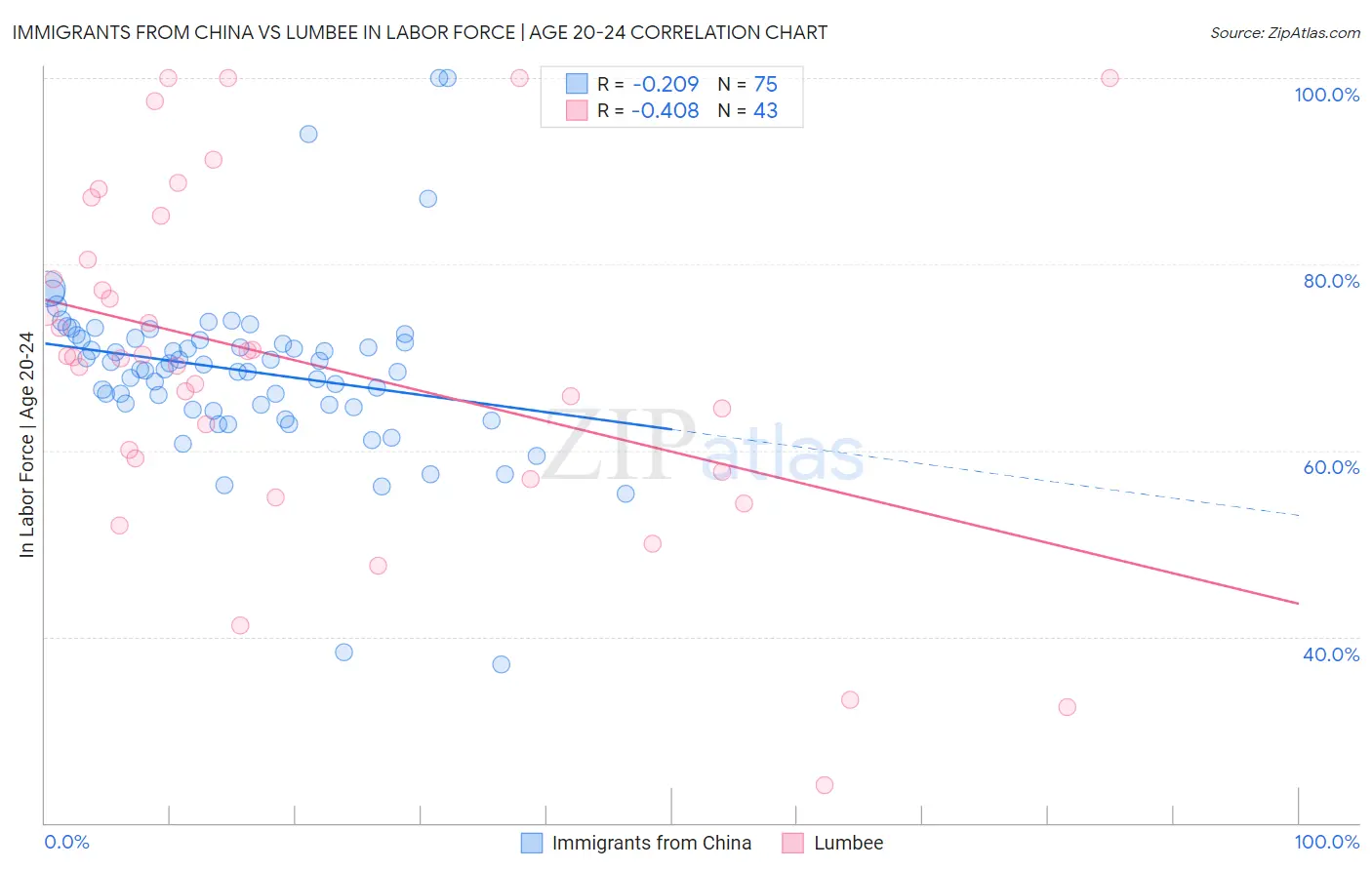 Immigrants from China vs Lumbee In Labor Force | Age 20-24