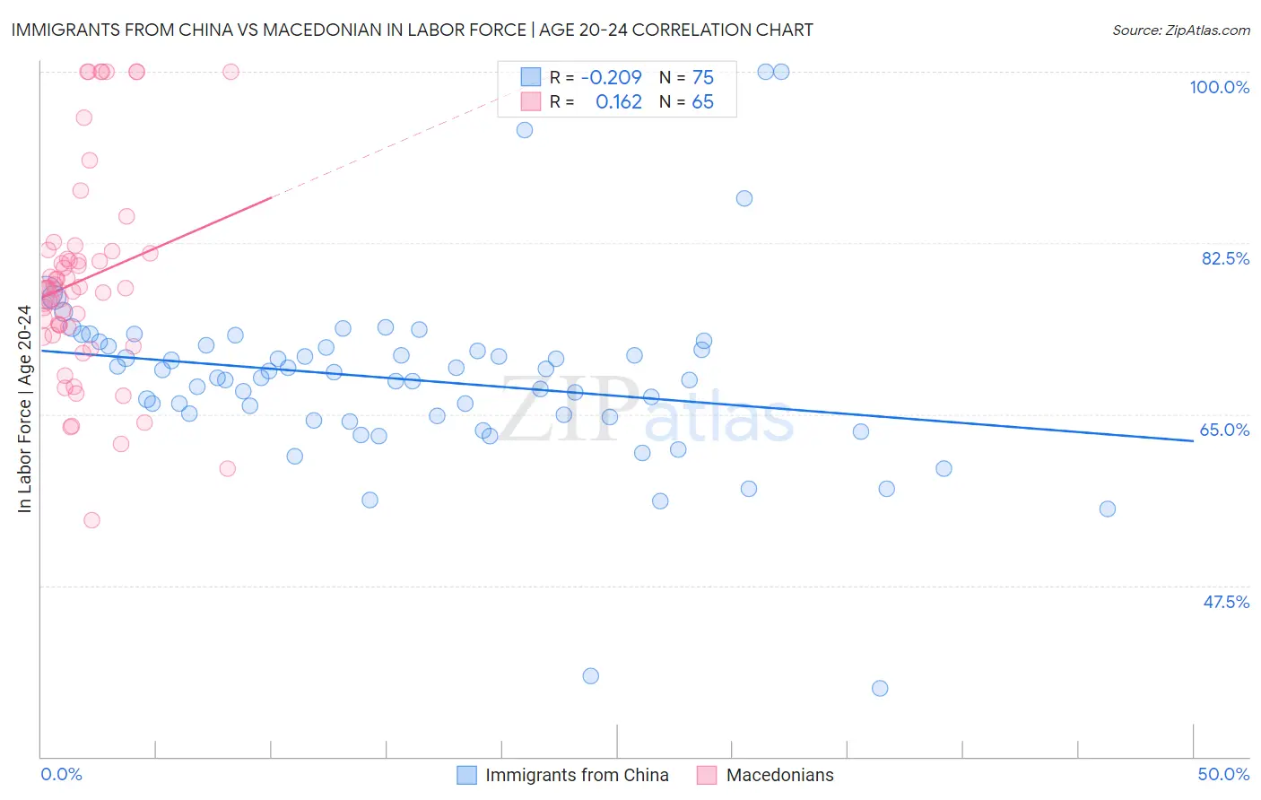 Immigrants from China vs Macedonian In Labor Force | Age 20-24