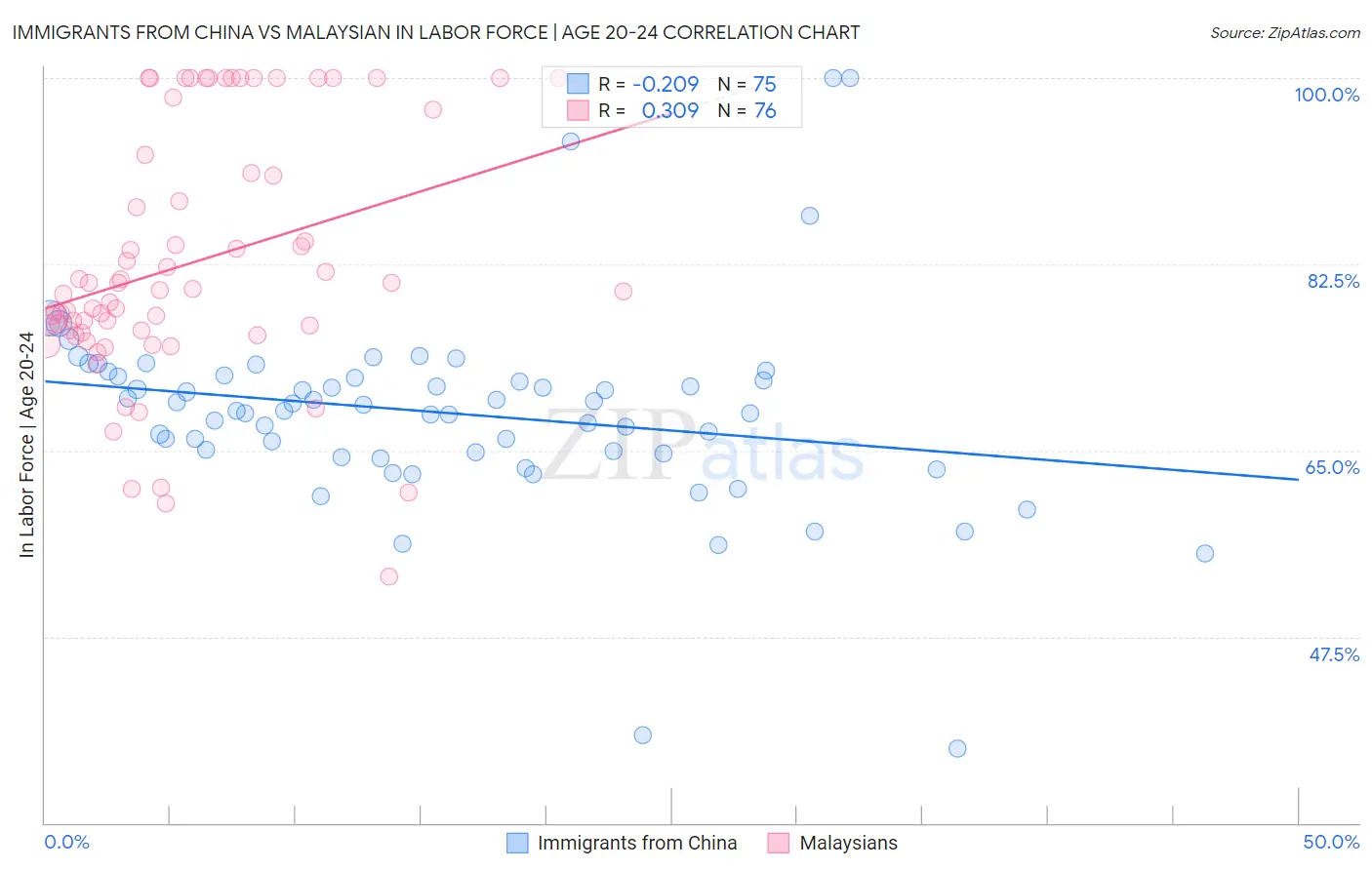 Immigrants from China vs Malaysian In Labor Force | Age 20-24