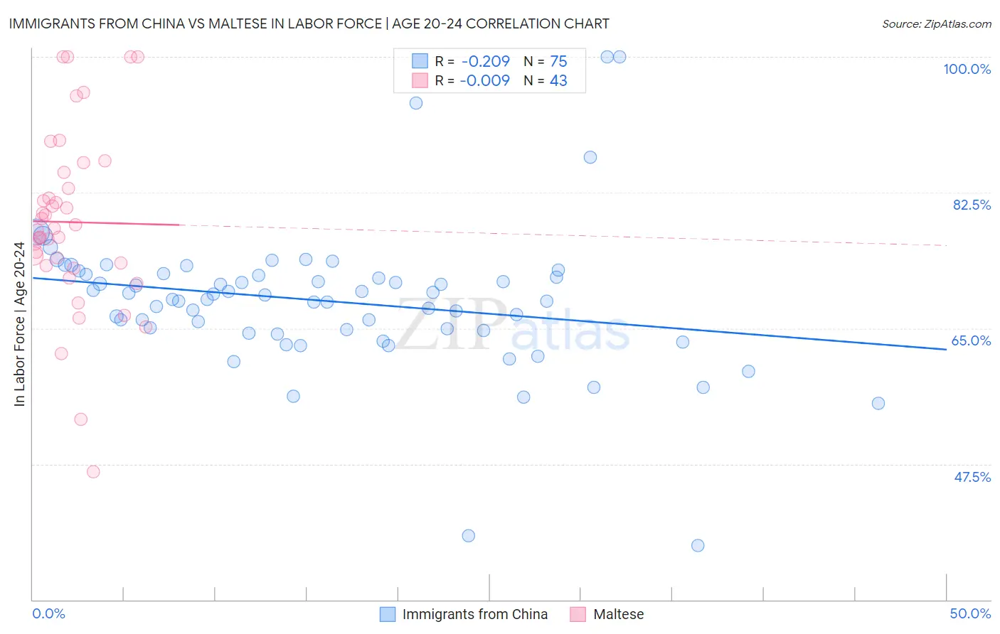 Immigrants from China vs Maltese In Labor Force | Age 20-24