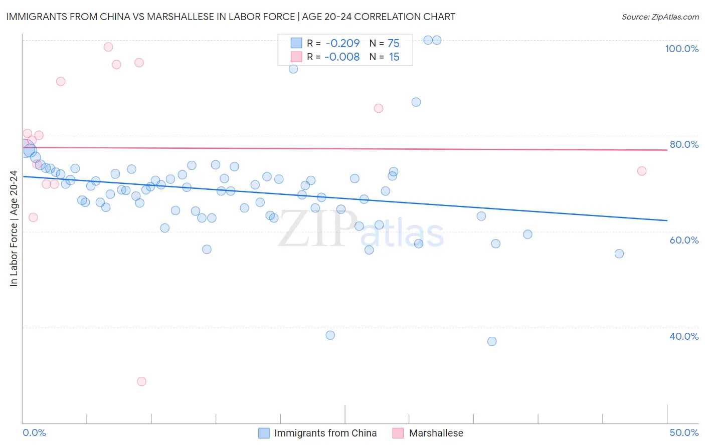 Immigrants from China vs Marshallese In Labor Force | Age 20-24