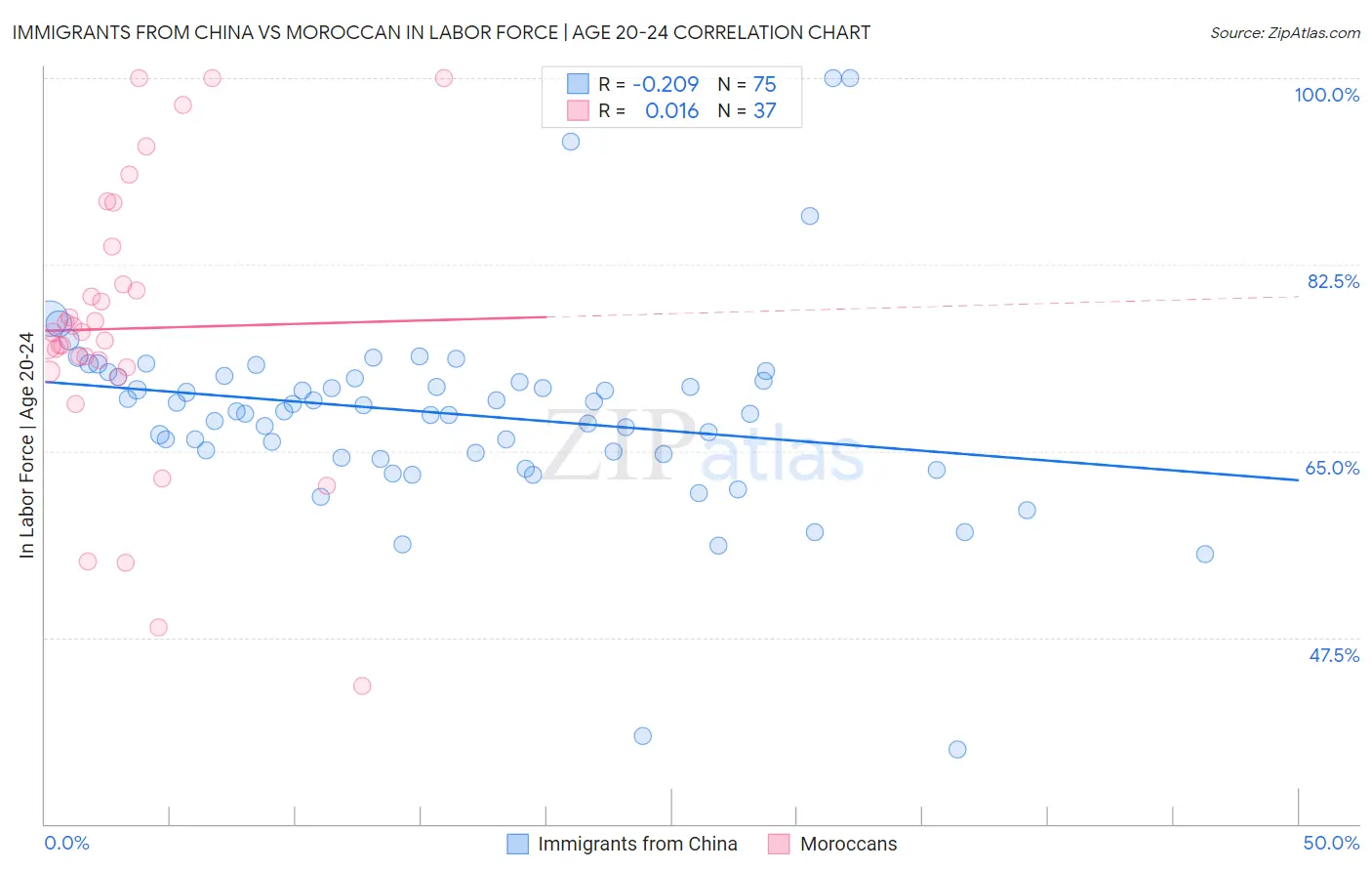 Immigrants from China vs Moroccan In Labor Force | Age 20-24