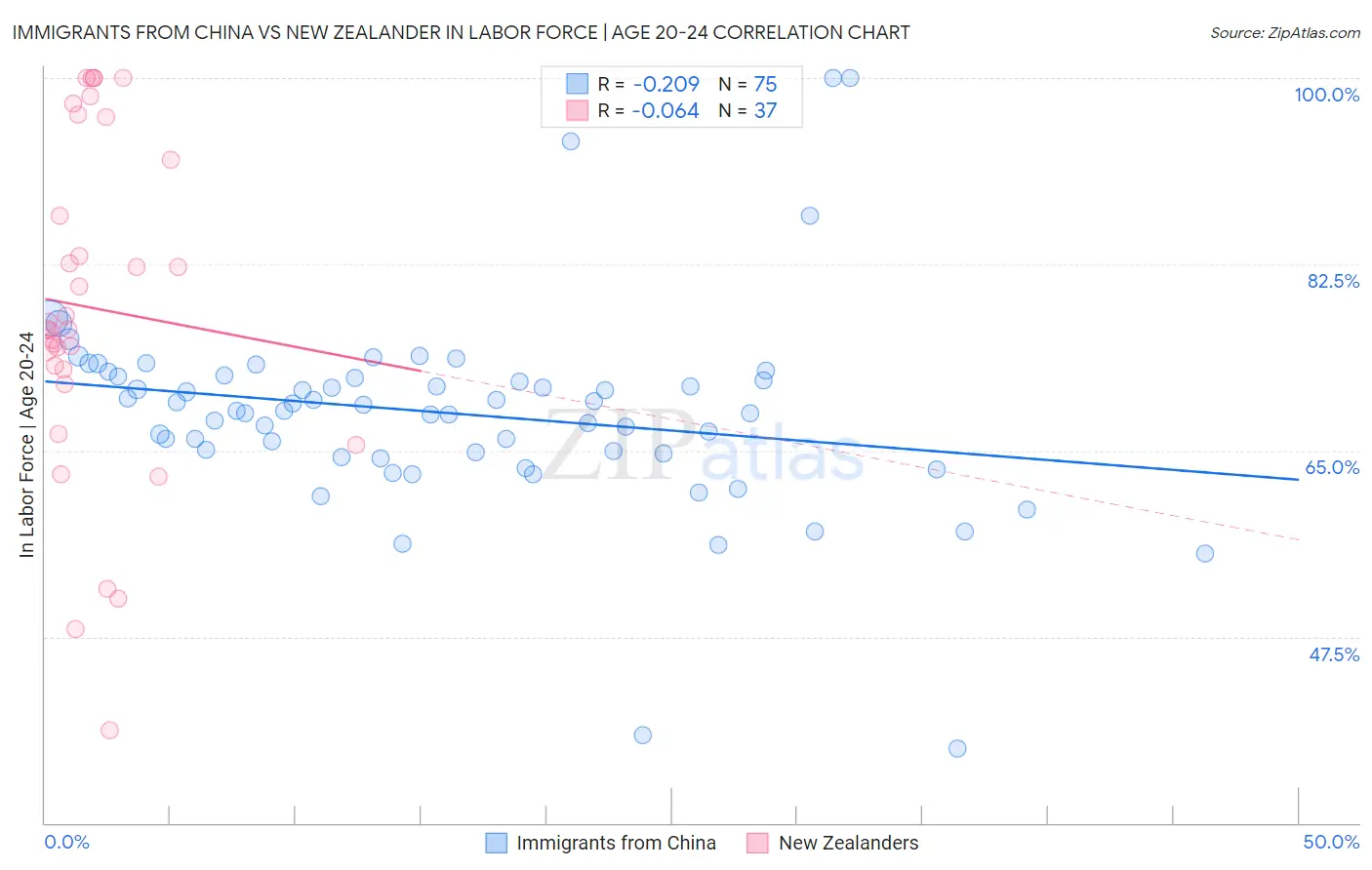Immigrants from China vs New Zealander In Labor Force | Age 20-24