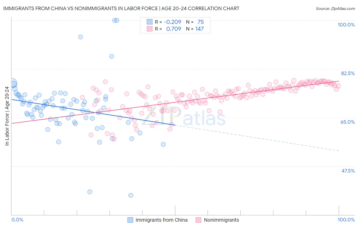 Immigrants from China vs Nonimmigrants In Labor Force | Age 20-24
