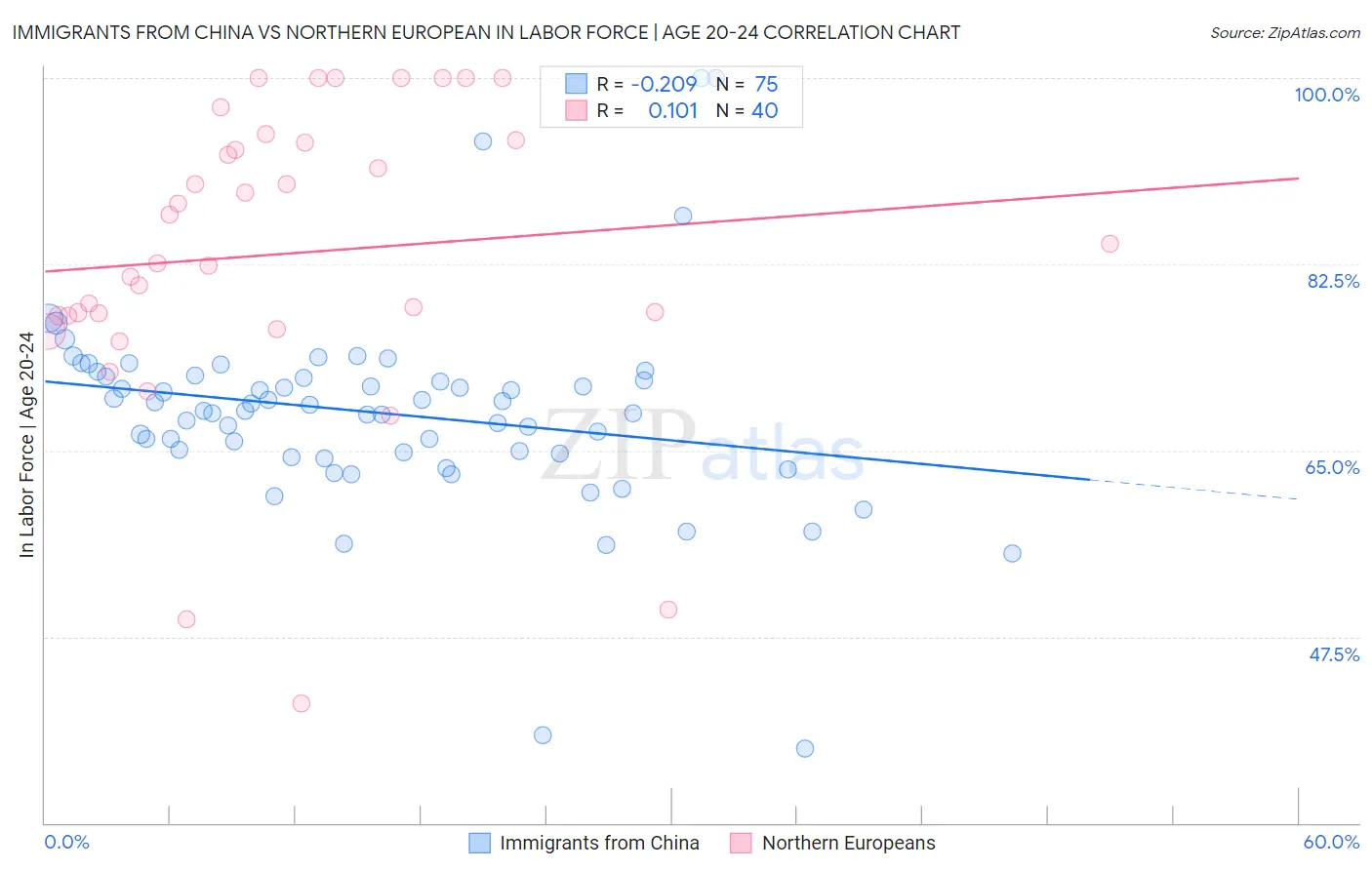 Immigrants from China vs Northern European In Labor Force | Age 20-24