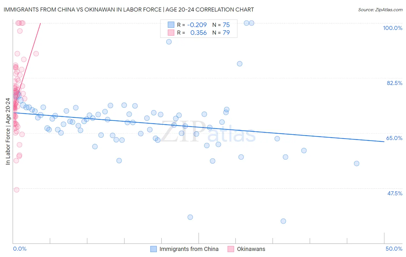 Immigrants from China vs Okinawan In Labor Force | Age 20-24