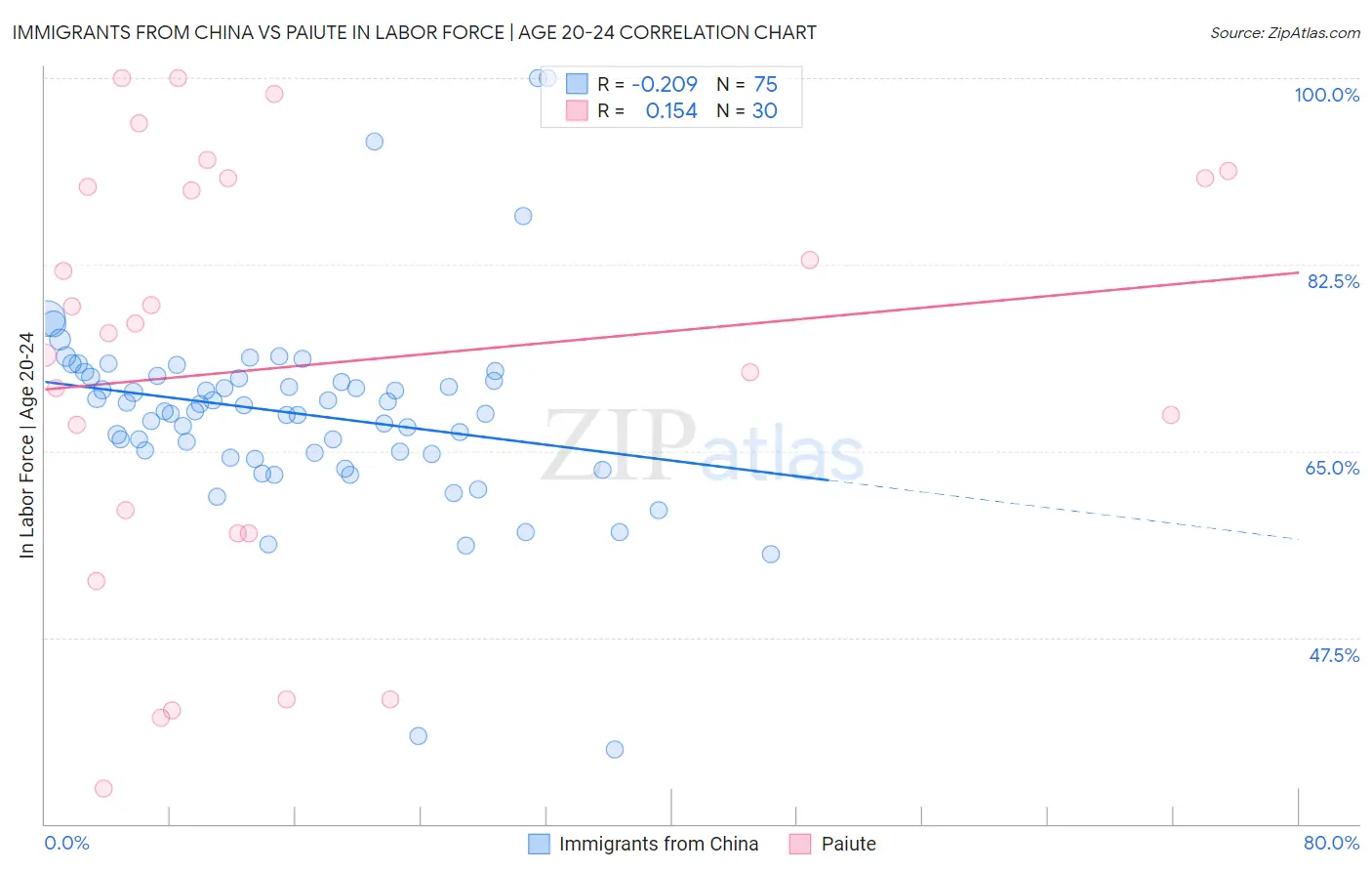 Immigrants from China vs Paiute In Labor Force | Age 20-24