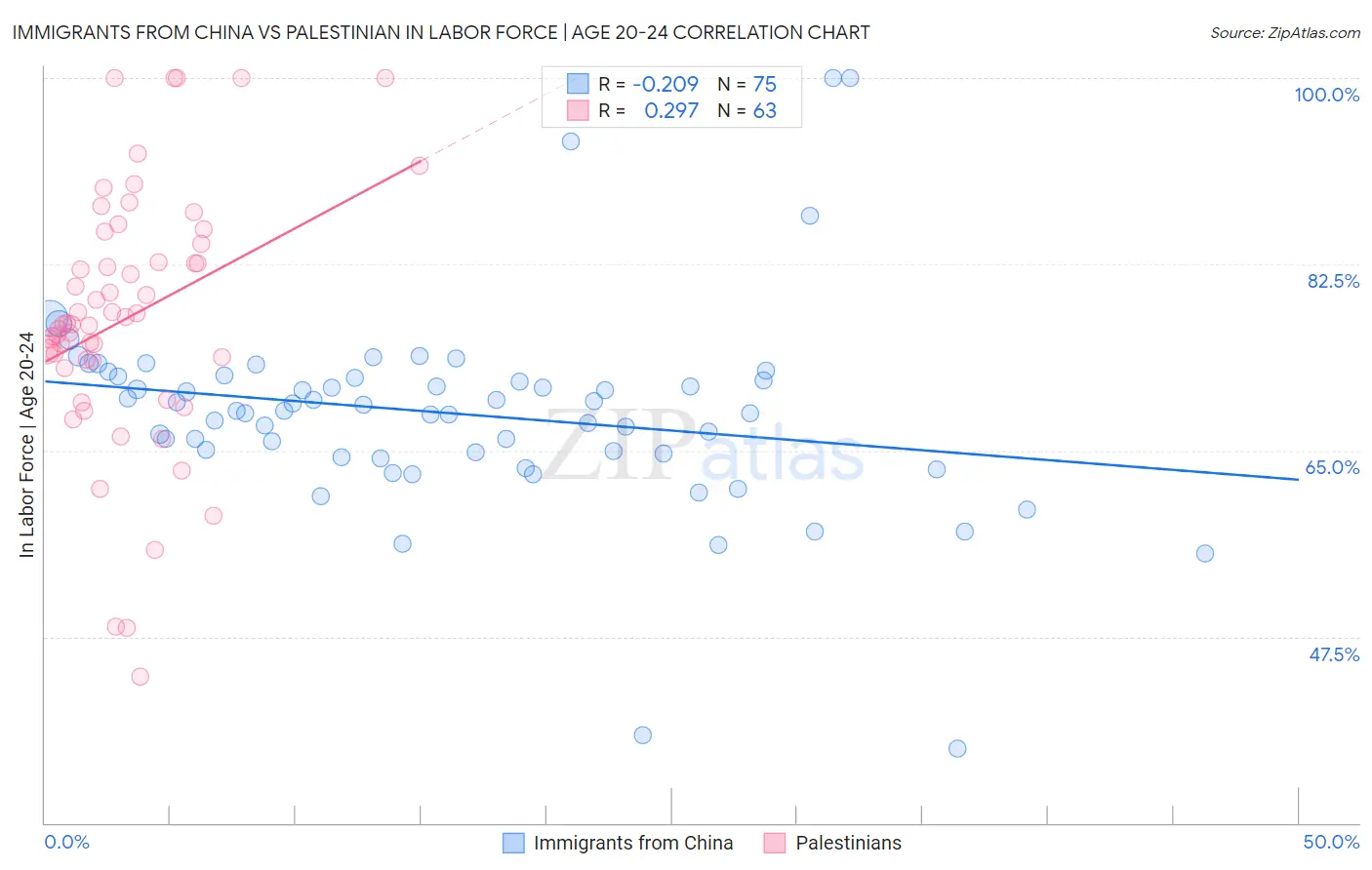 Immigrants from China vs Palestinian In Labor Force | Age 20-24