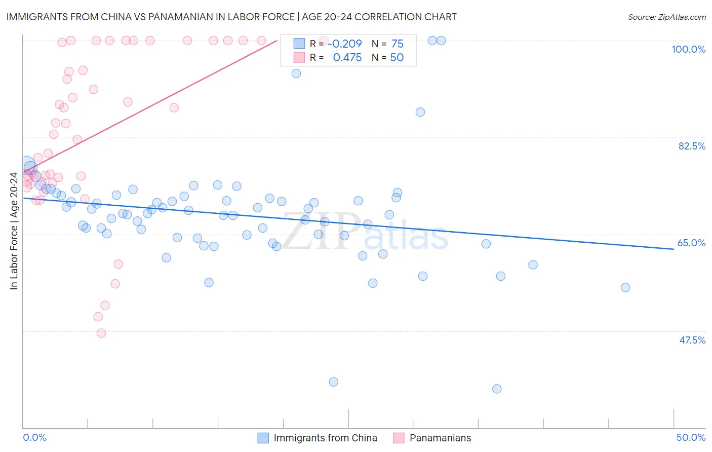 Immigrants from China vs Panamanian In Labor Force | Age 20-24