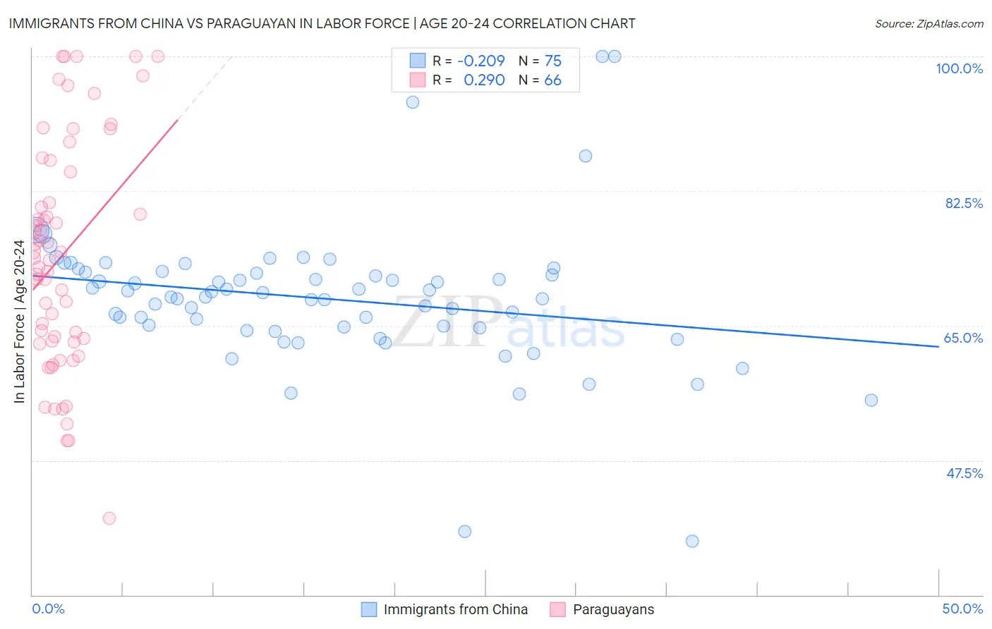 Immigrants from China vs Paraguayan In Labor Force | Age 20-24