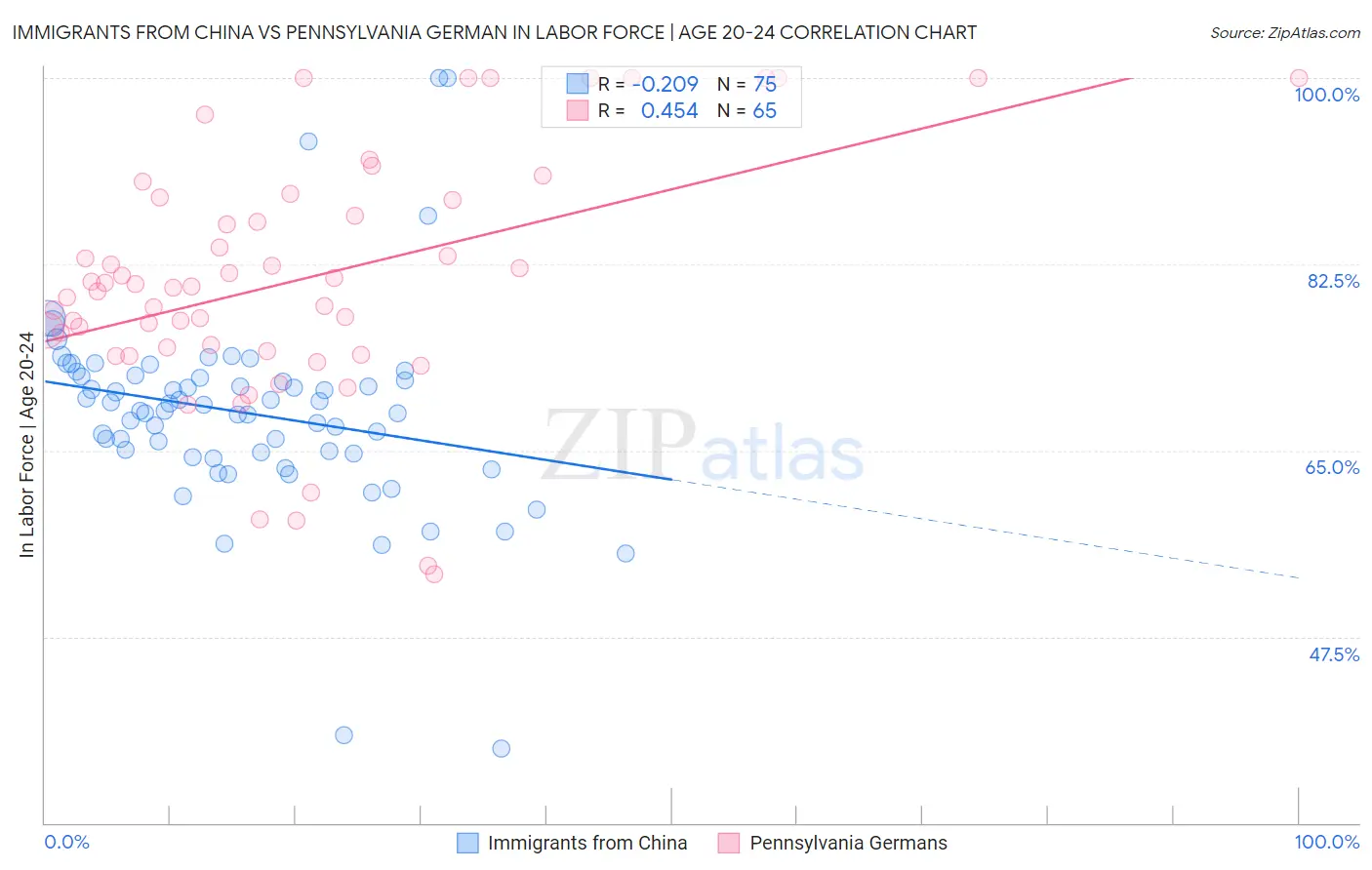 Immigrants from China vs Pennsylvania German In Labor Force | Age 20-24