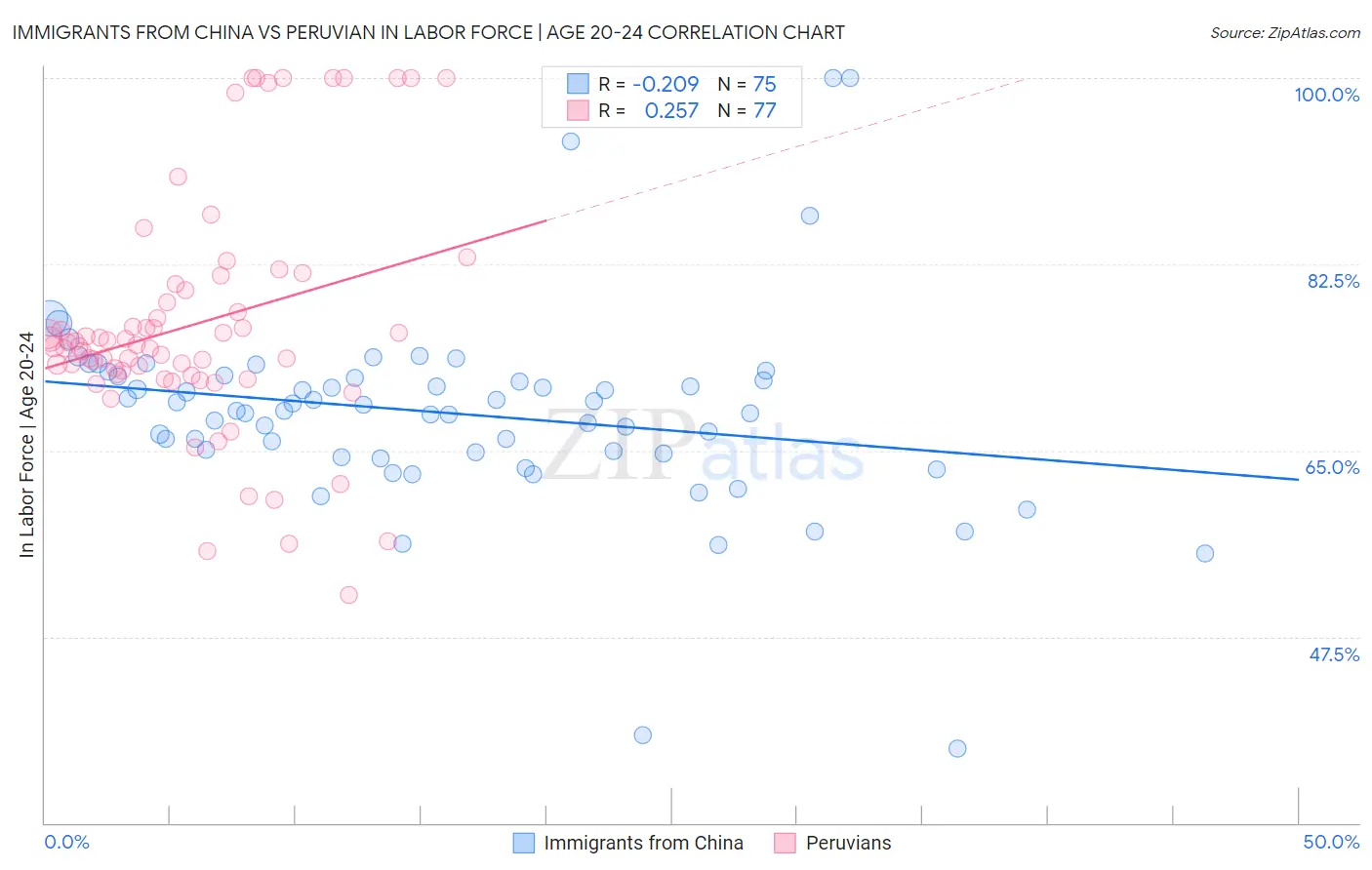 Immigrants from China vs Peruvian In Labor Force | Age 20-24