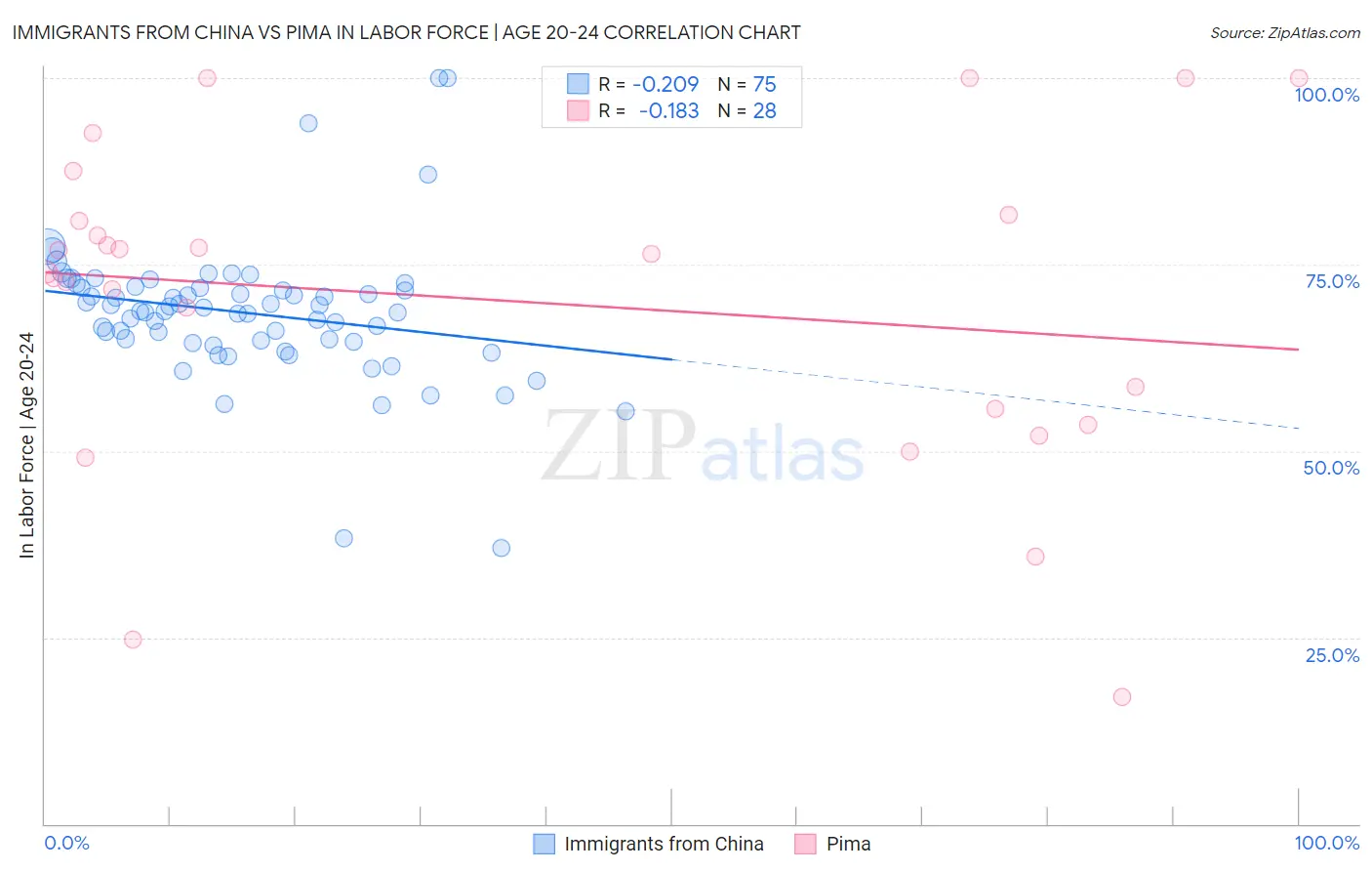 Immigrants from China vs Pima In Labor Force | Age 20-24