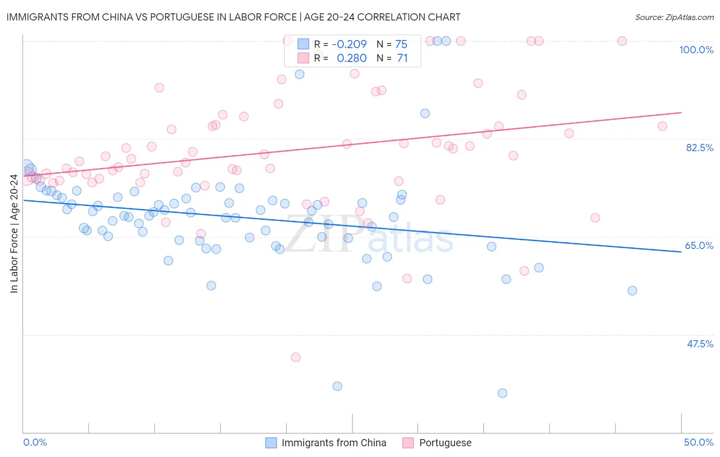 Immigrants from China vs Portuguese In Labor Force | Age 20-24