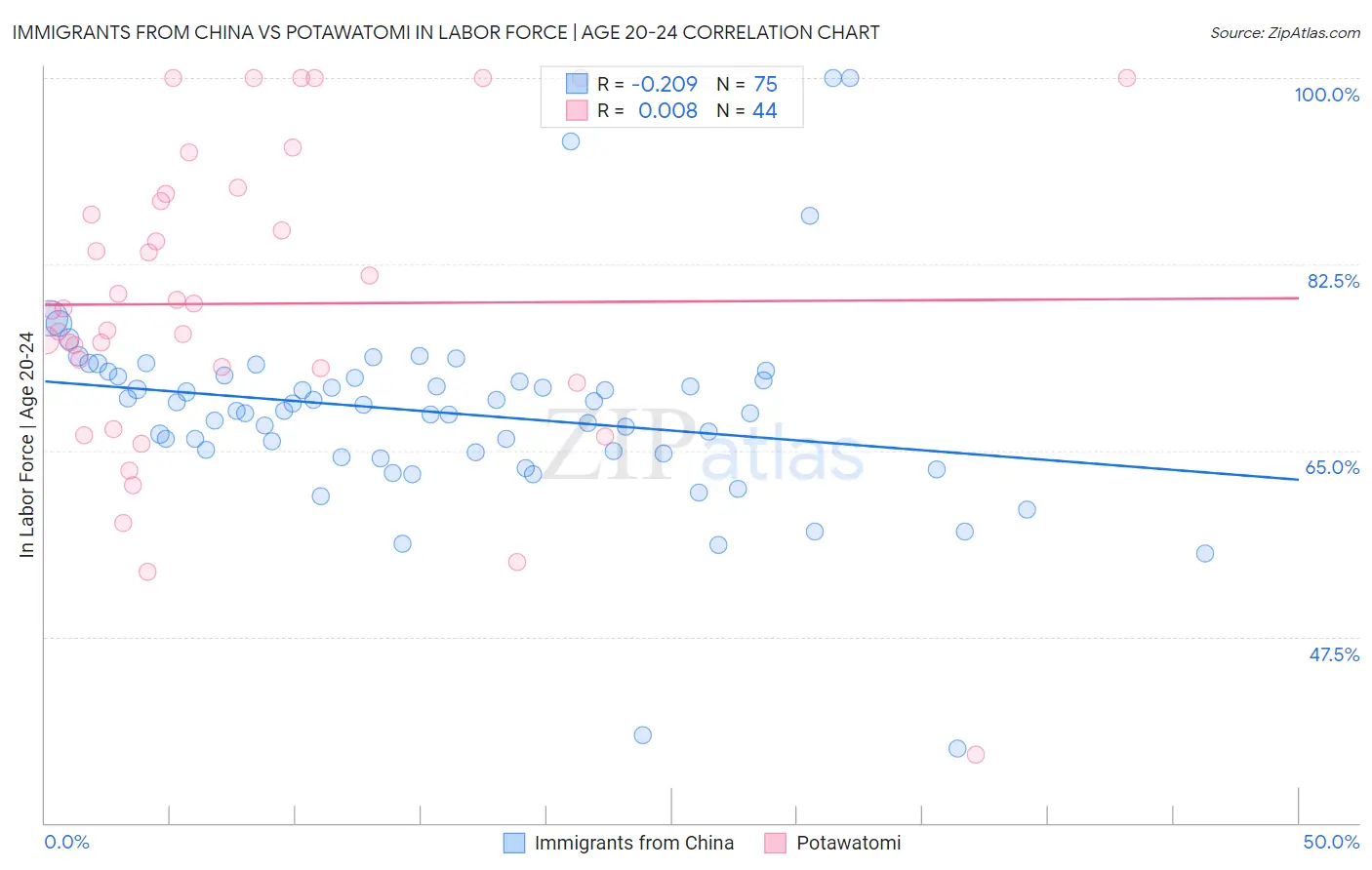 Immigrants from China vs Potawatomi In Labor Force | Age 20-24